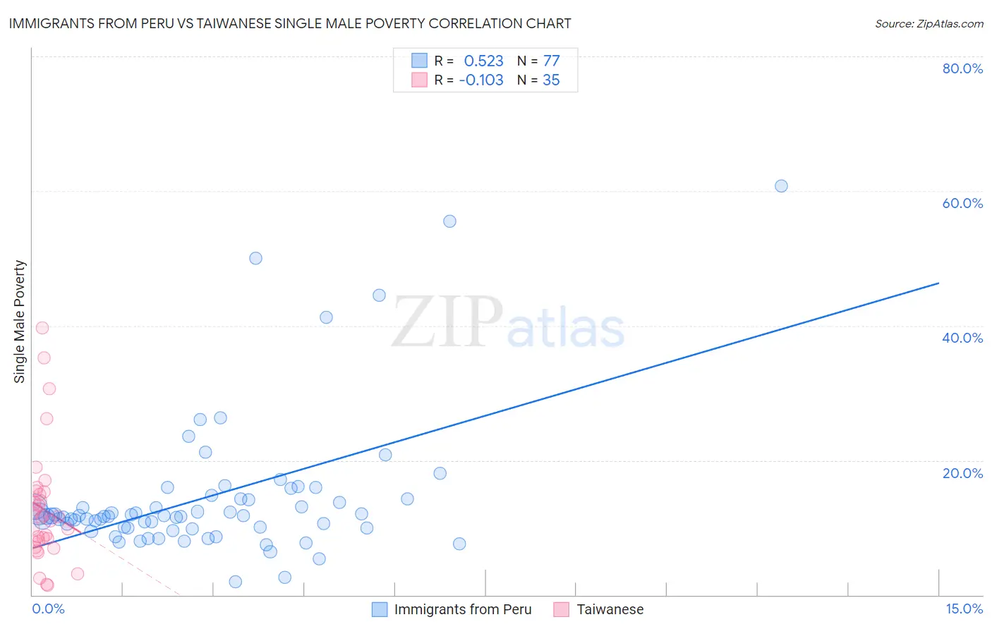 Immigrants from Peru vs Taiwanese Single Male Poverty