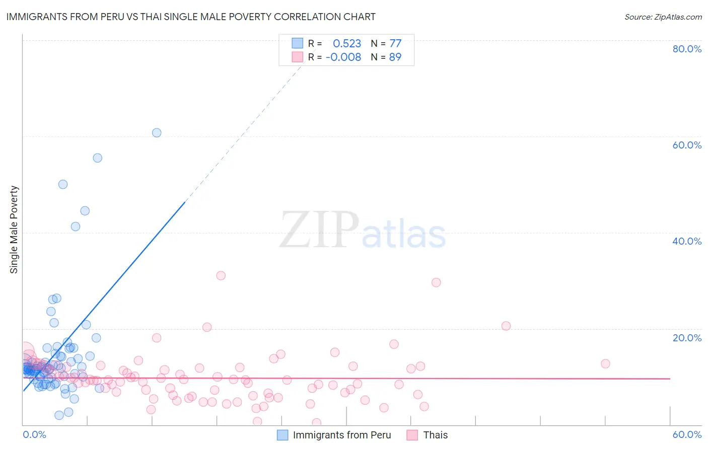 Immigrants from Peru vs Thai Single Male Poverty