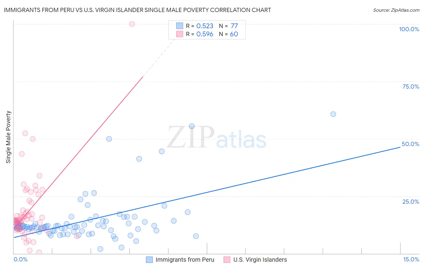 Immigrants from Peru vs U.S. Virgin Islander Single Male Poverty