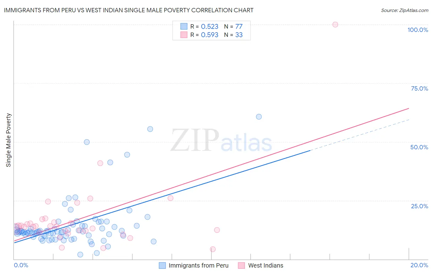Immigrants from Peru vs West Indian Single Male Poverty