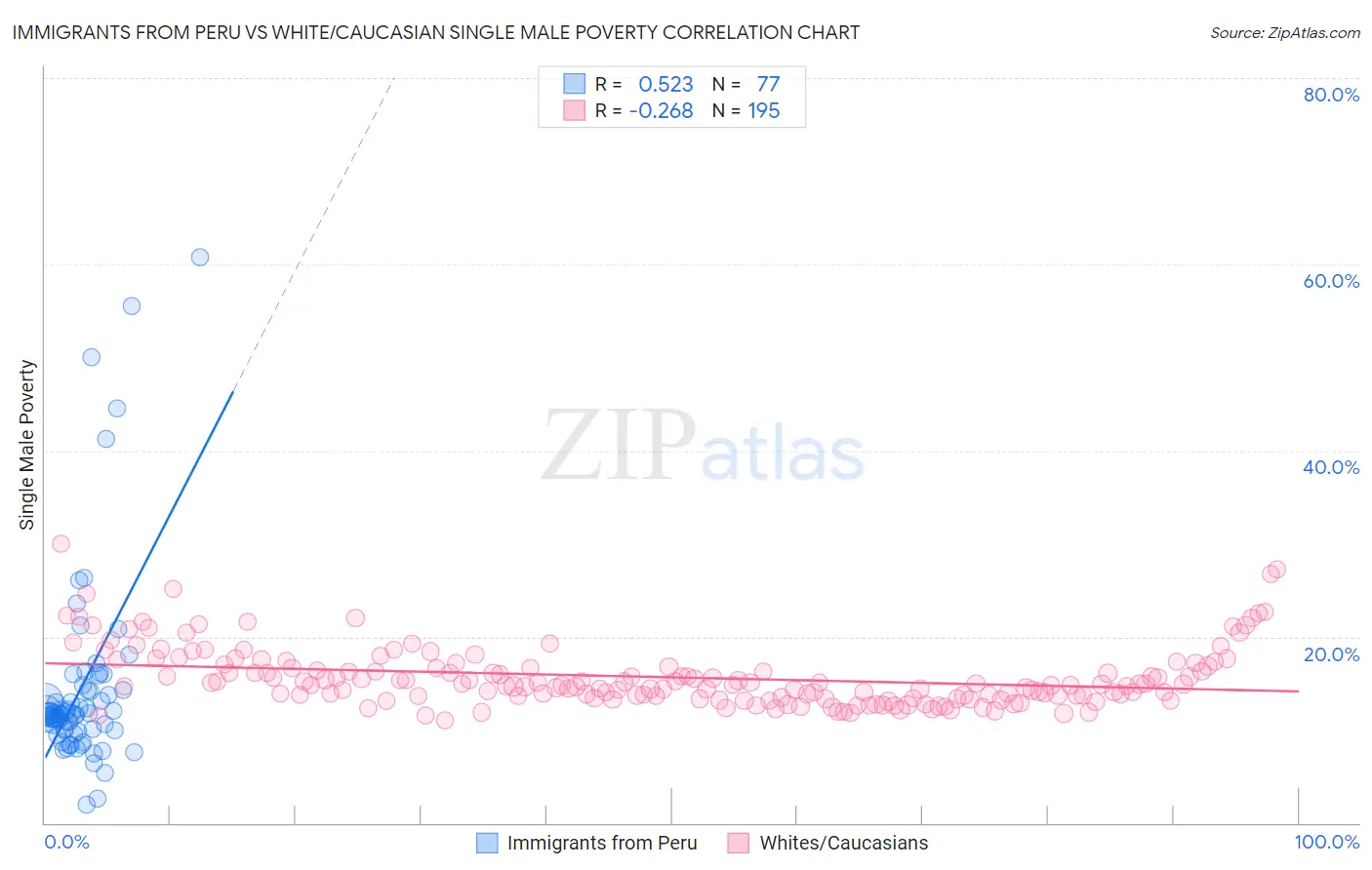 Immigrants from Peru vs White/Caucasian Single Male Poverty