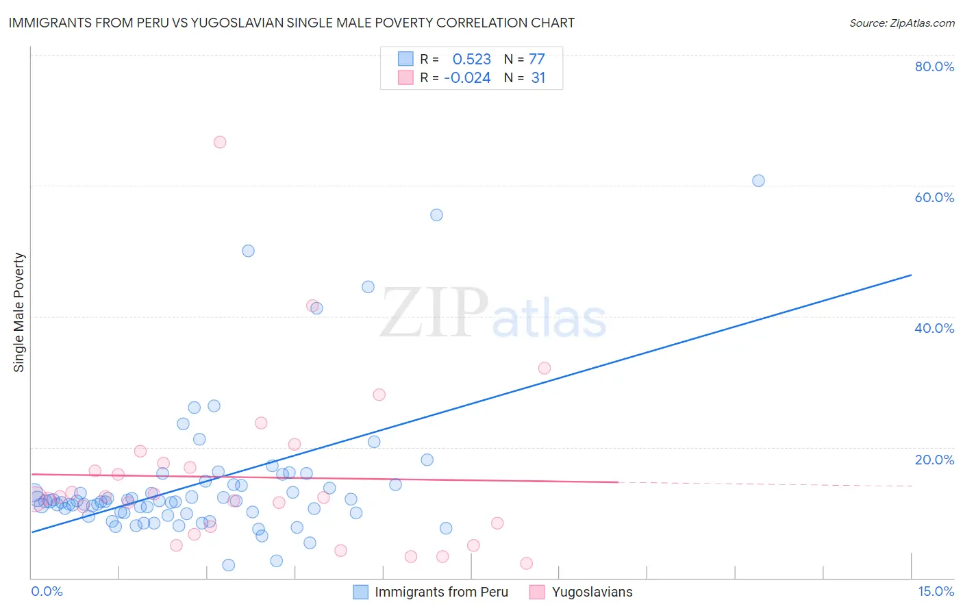 Immigrants from Peru vs Yugoslavian Single Male Poverty