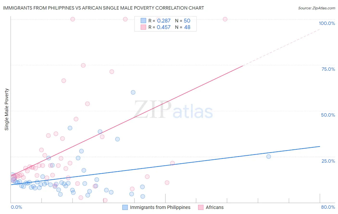 Immigrants from Philippines vs African Single Male Poverty