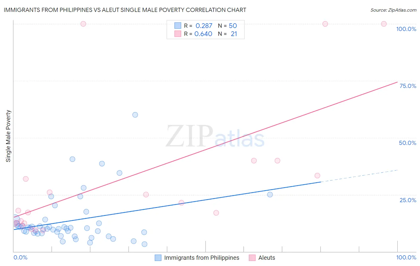 Immigrants from Philippines vs Aleut Single Male Poverty