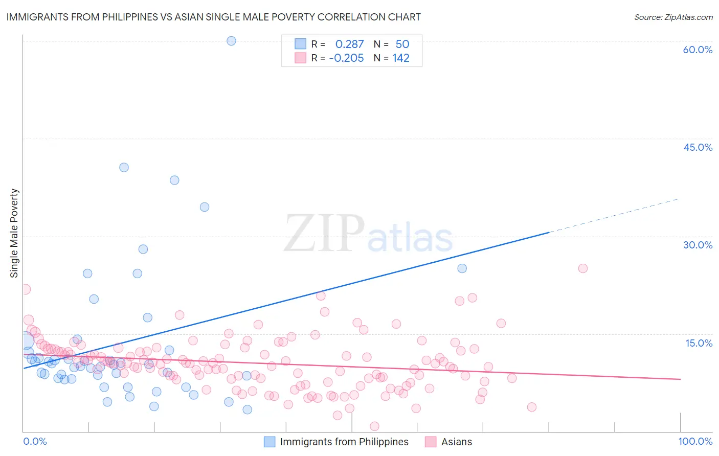 Immigrants from Philippines vs Asian Single Male Poverty