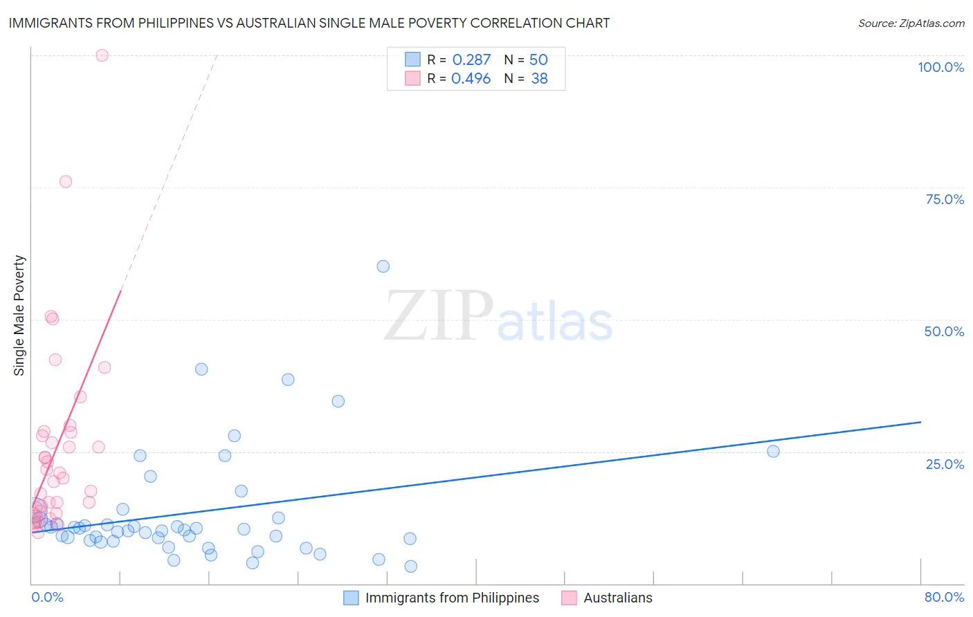 Immigrants from Philippines vs Australian Single Male Poverty