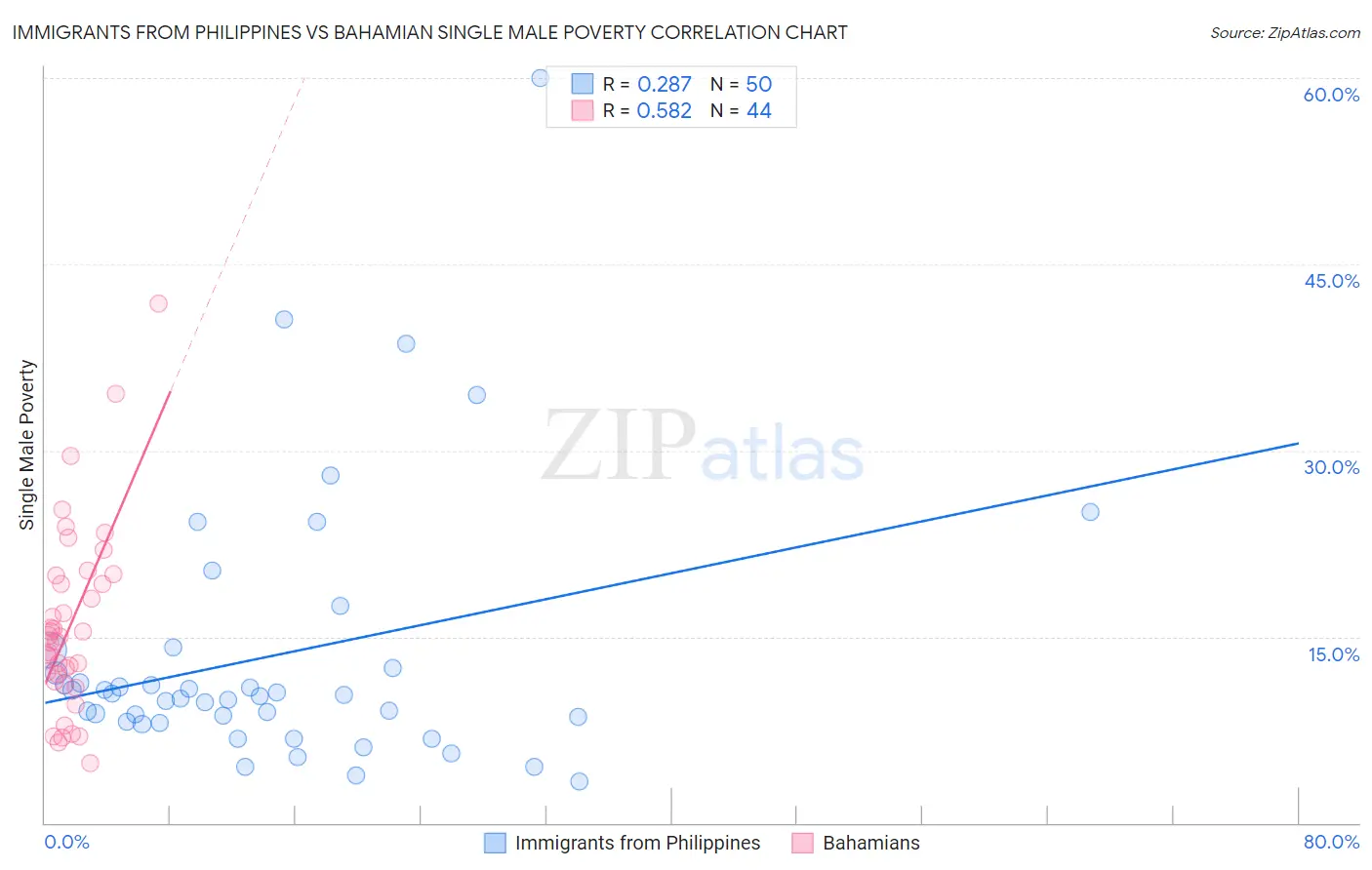 Immigrants from Philippines vs Bahamian Single Male Poverty