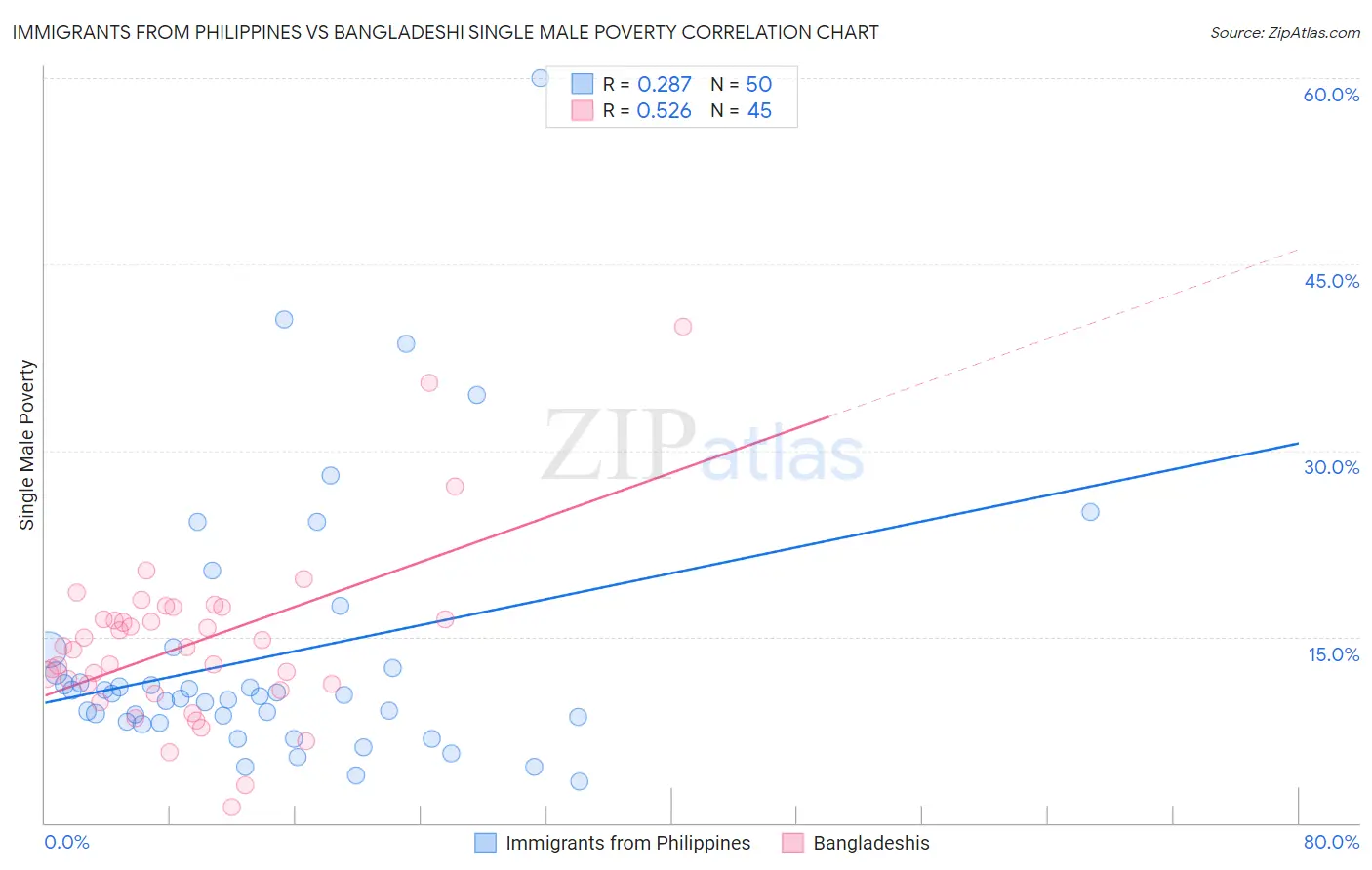 Immigrants from Philippines vs Bangladeshi Single Male Poverty