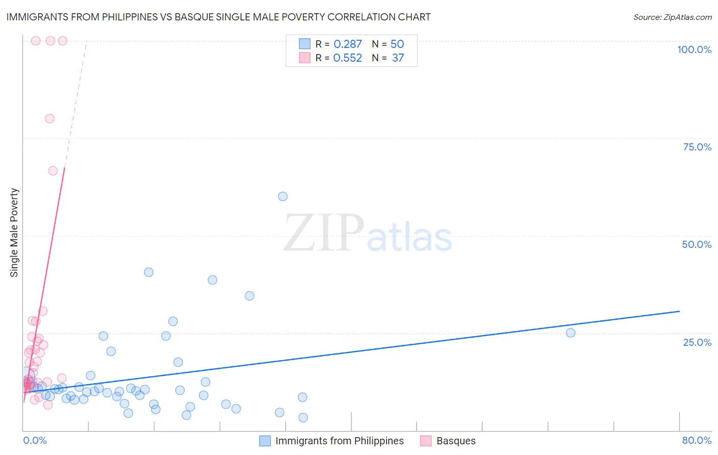 Immigrants from Philippines vs Basque Single Male Poverty