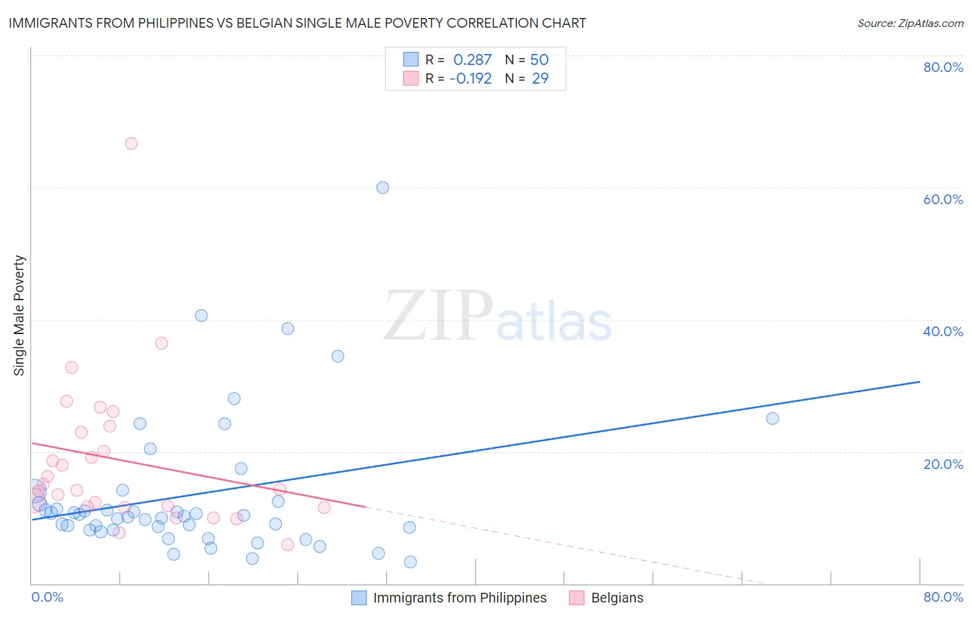 Immigrants from Philippines vs Belgian Single Male Poverty