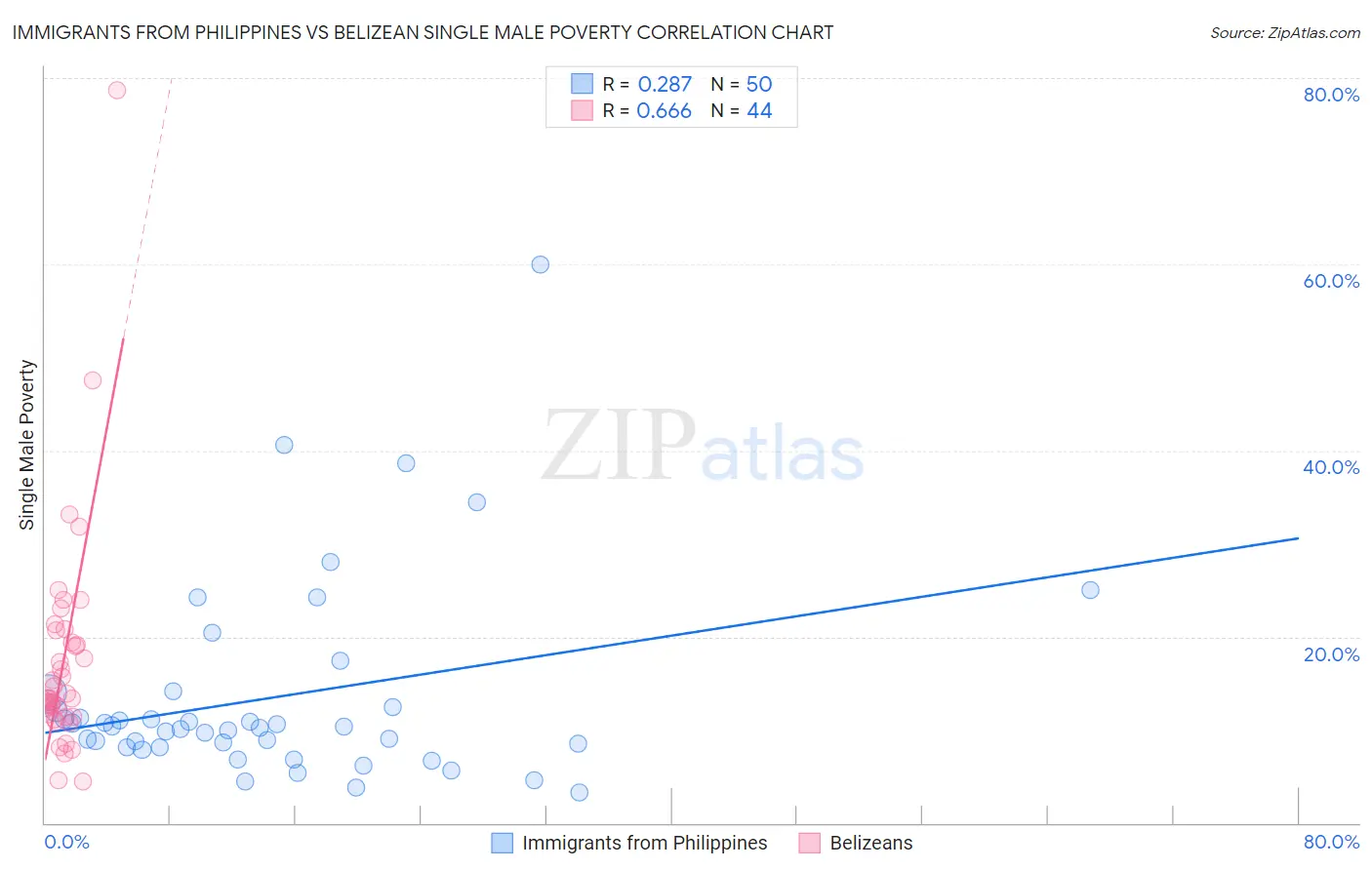 Immigrants from Philippines vs Belizean Single Male Poverty