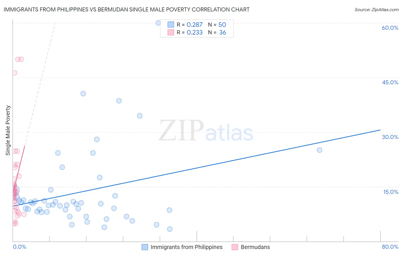 Immigrants from Philippines vs Bermudan Single Male Poverty