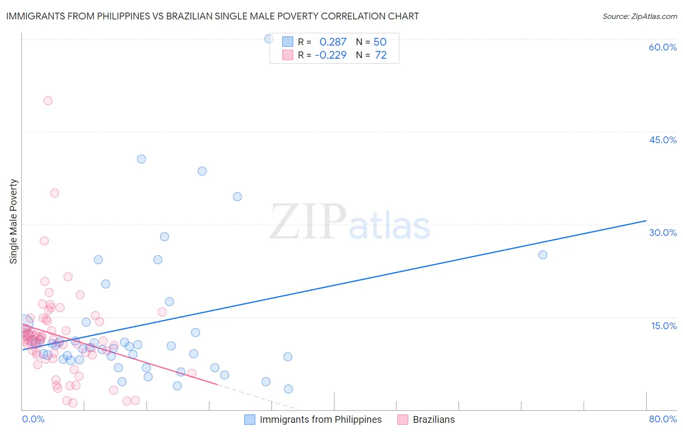 Immigrants from Philippines vs Brazilian Single Male Poverty