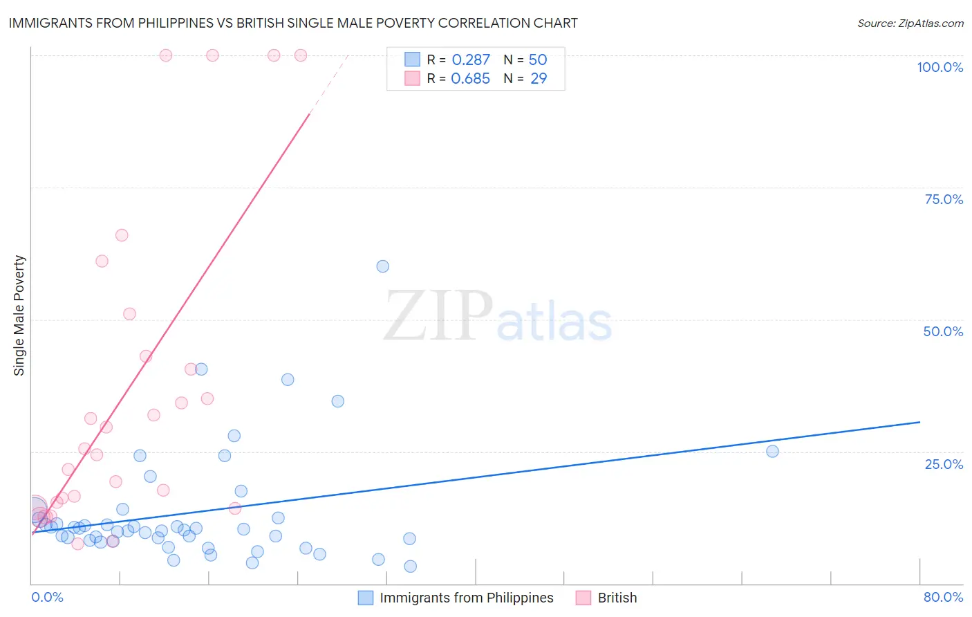 Immigrants from Philippines vs British Single Male Poverty