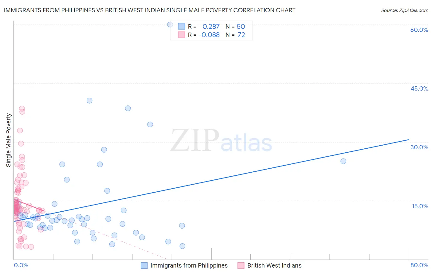 Immigrants from Philippines vs British West Indian Single Male Poverty