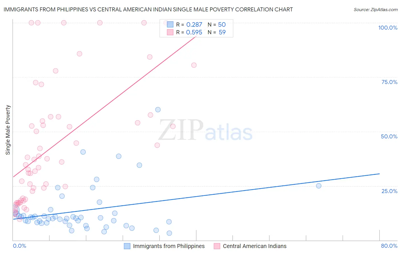 Immigrants from Philippines vs Central American Indian Single Male Poverty