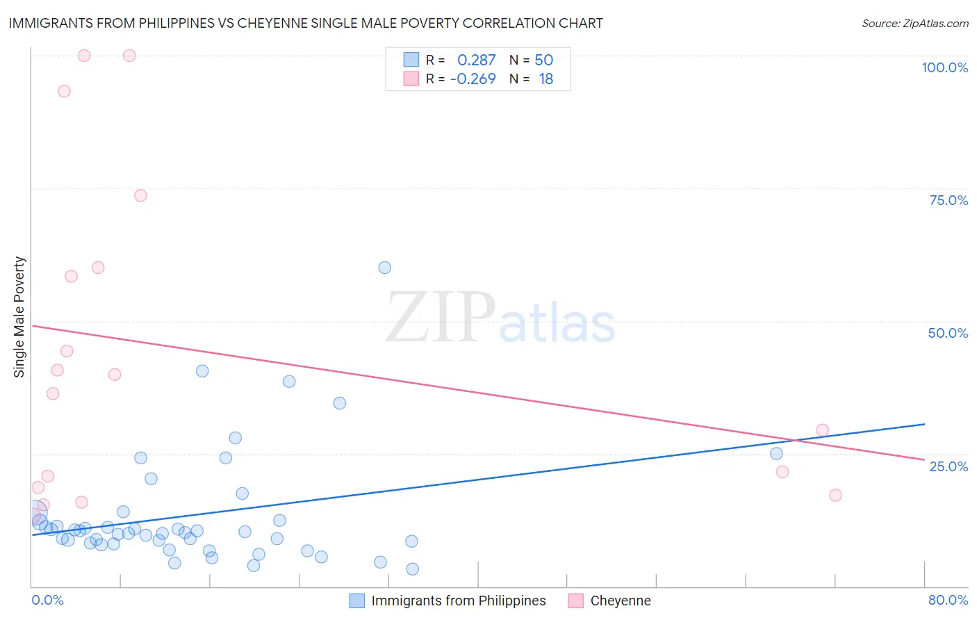 Immigrants from Philippines vs Cheyenne Single Male Poverty