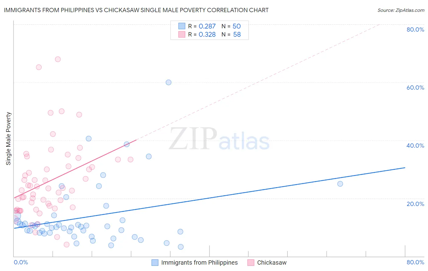 Immigrants from Philippines vs Chickasaw Single Male Poverty