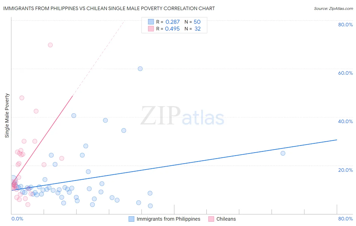 Immigrants from Philippines vs Chilean Single Male Poverty