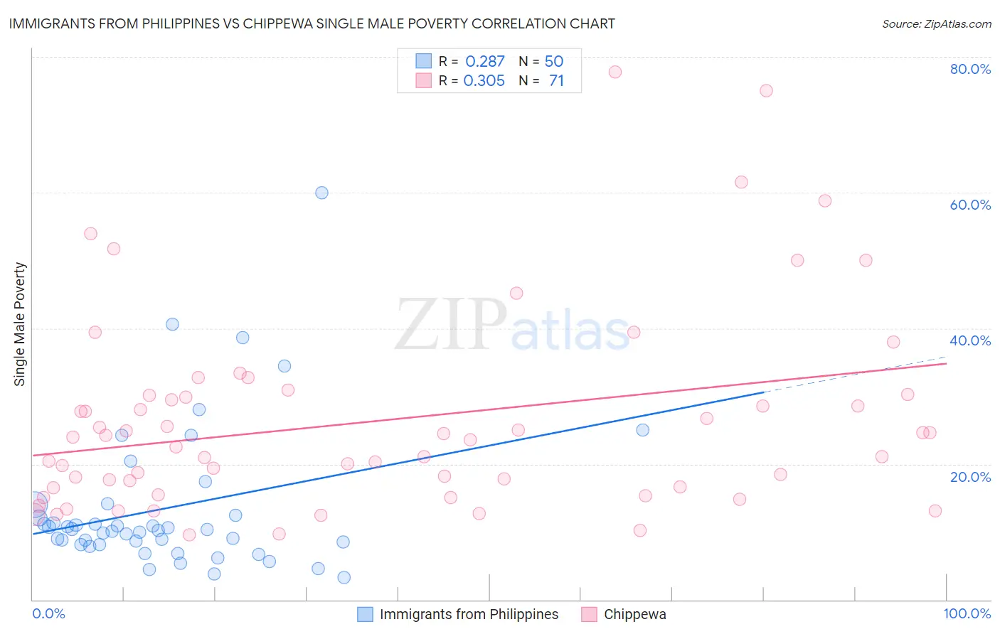 Immigrants from Philippines vs Chippewa Single Male Poverty