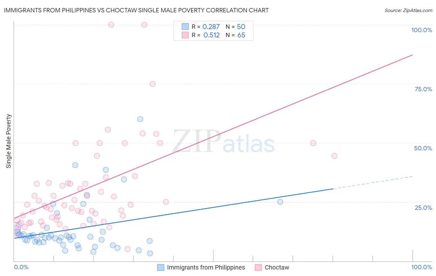 Immigrants from Philippines vs Choctaw Single Male Poverty