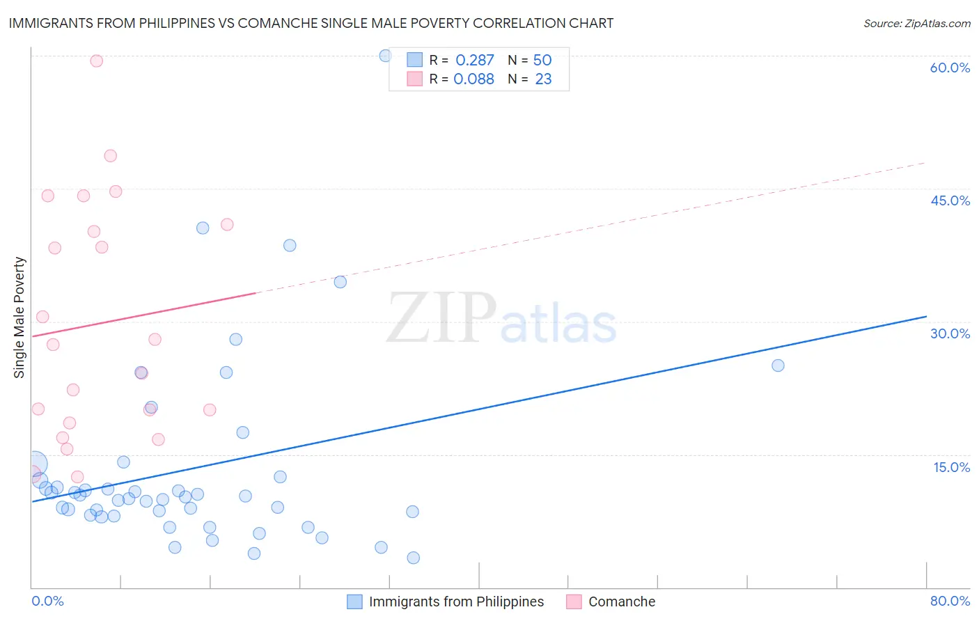 Immigrants from Philippines vs Comanche Single Male Poverty