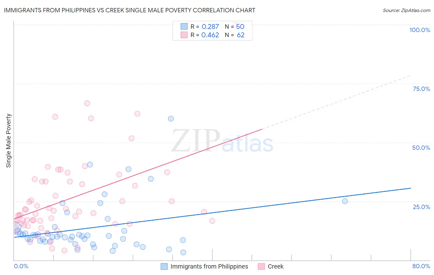 Immigrants from Philippines vs Creek Single Male Poverty