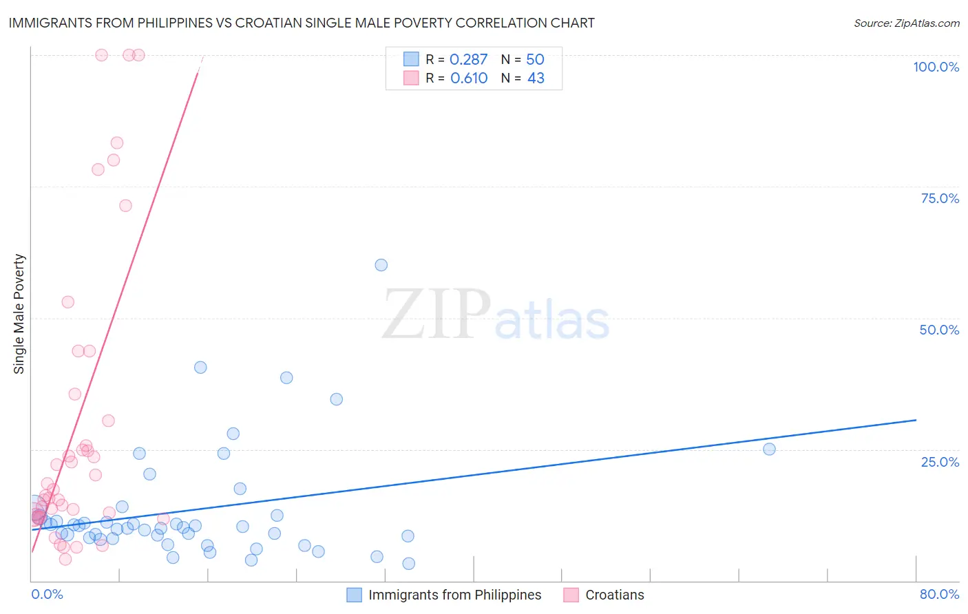 Immigrants from Philippines vs Croatian Single Male Poverty