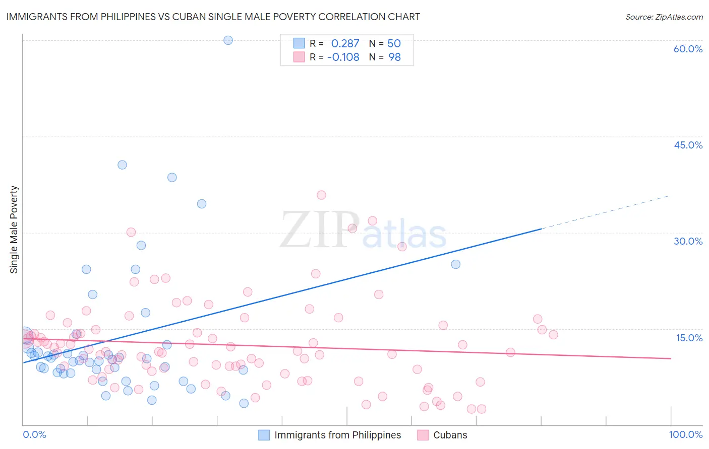 Immigrants from Philippines vs Cuban Single Male Poverty