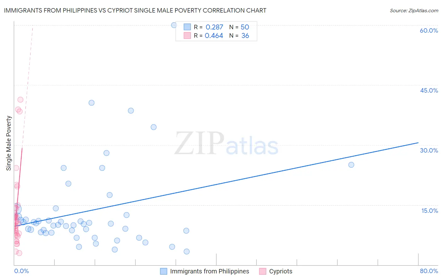 Immigrants from Philippines vs Cypriot Single Male Poverty