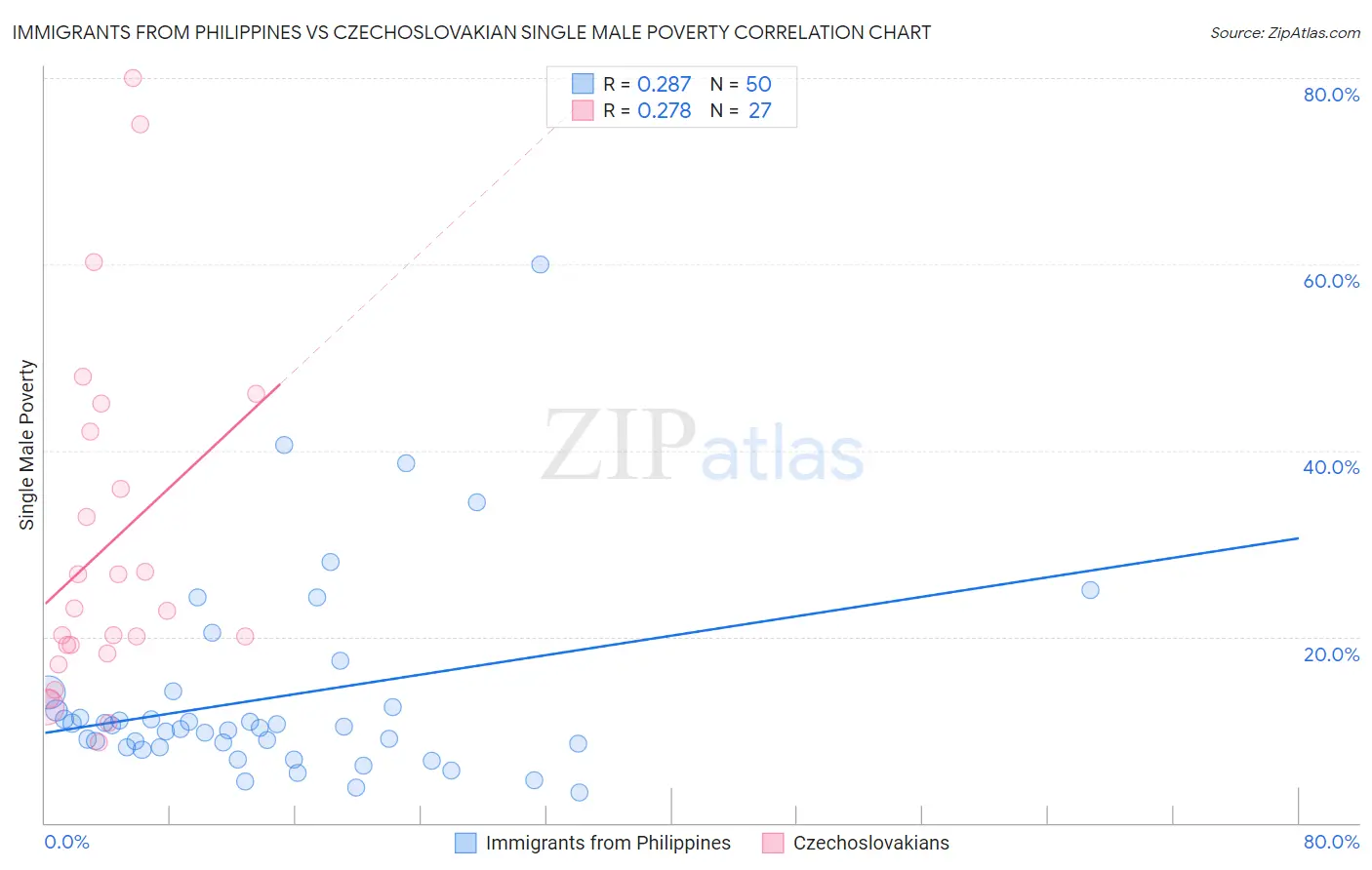 Immigrants from Philippines vs Czechoslovakian Single Male Poverty