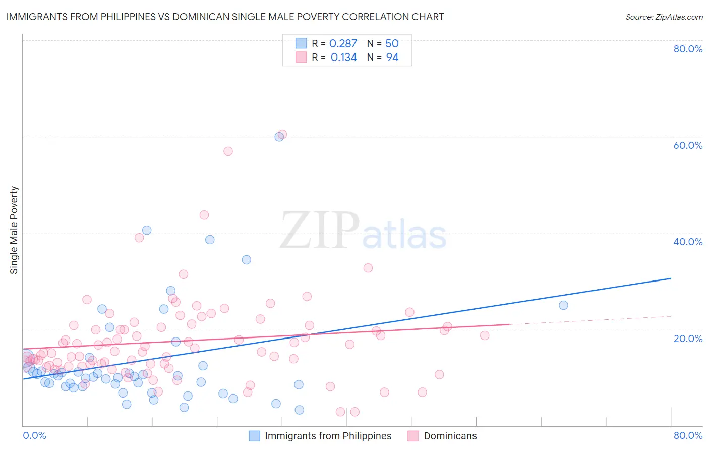 Immigrants from Philippines vs Dominican Single Male Poverty