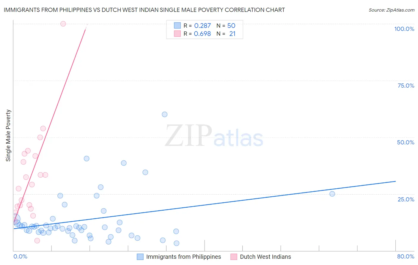 Immigrants from Philippines vs Dutch West Indian Single Male Poverty
