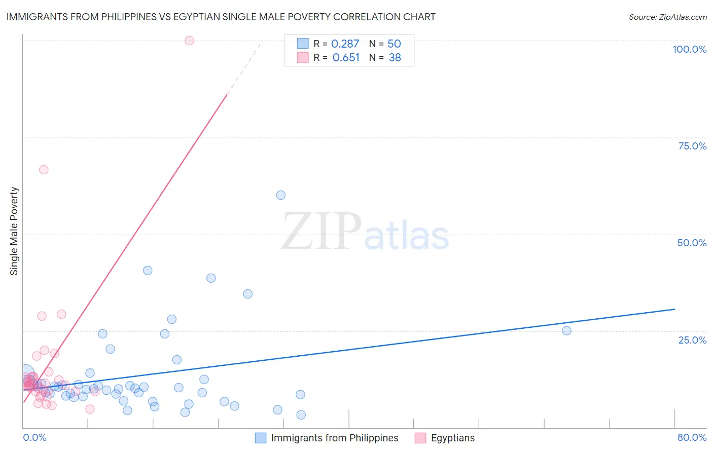 Immigrants from Philippines vs Egyptian Single Male Poverty