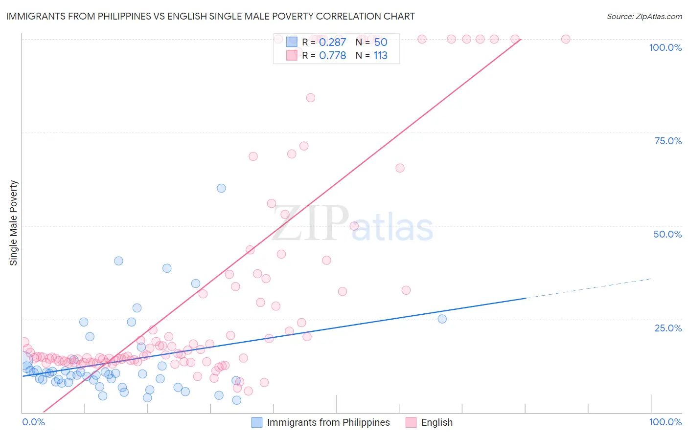 Immigrants from Philippines vs English Single Male Poverty