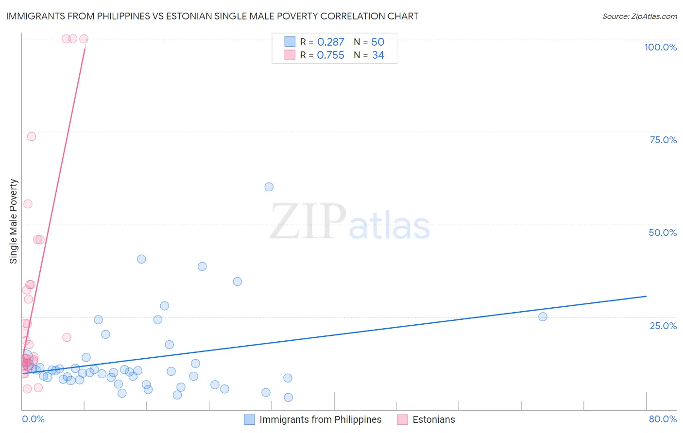 Immigrants from Philippines vs Estonian Single Male Poverty