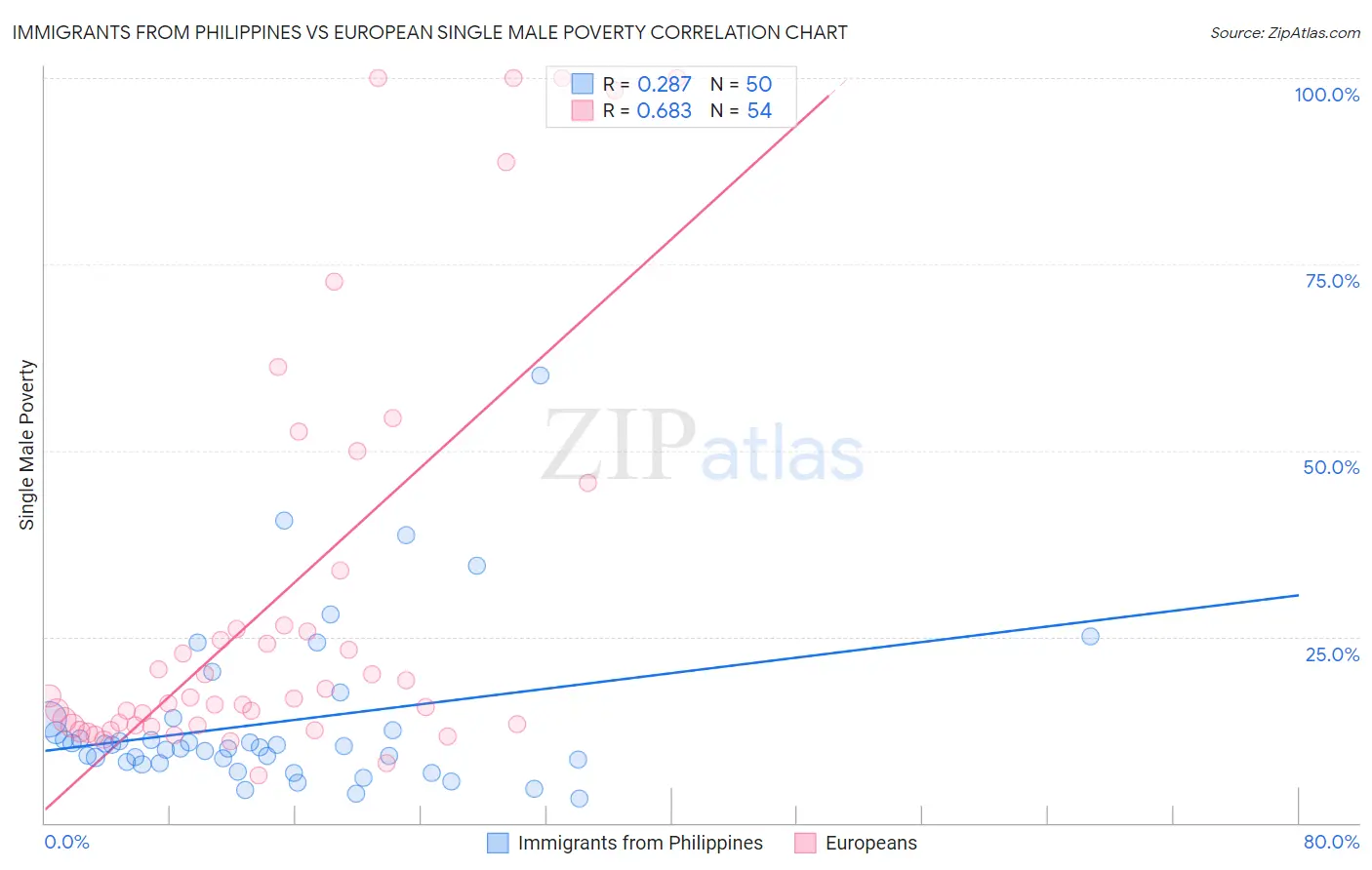 Immigrants from Philippines vs European Single Male Poverty