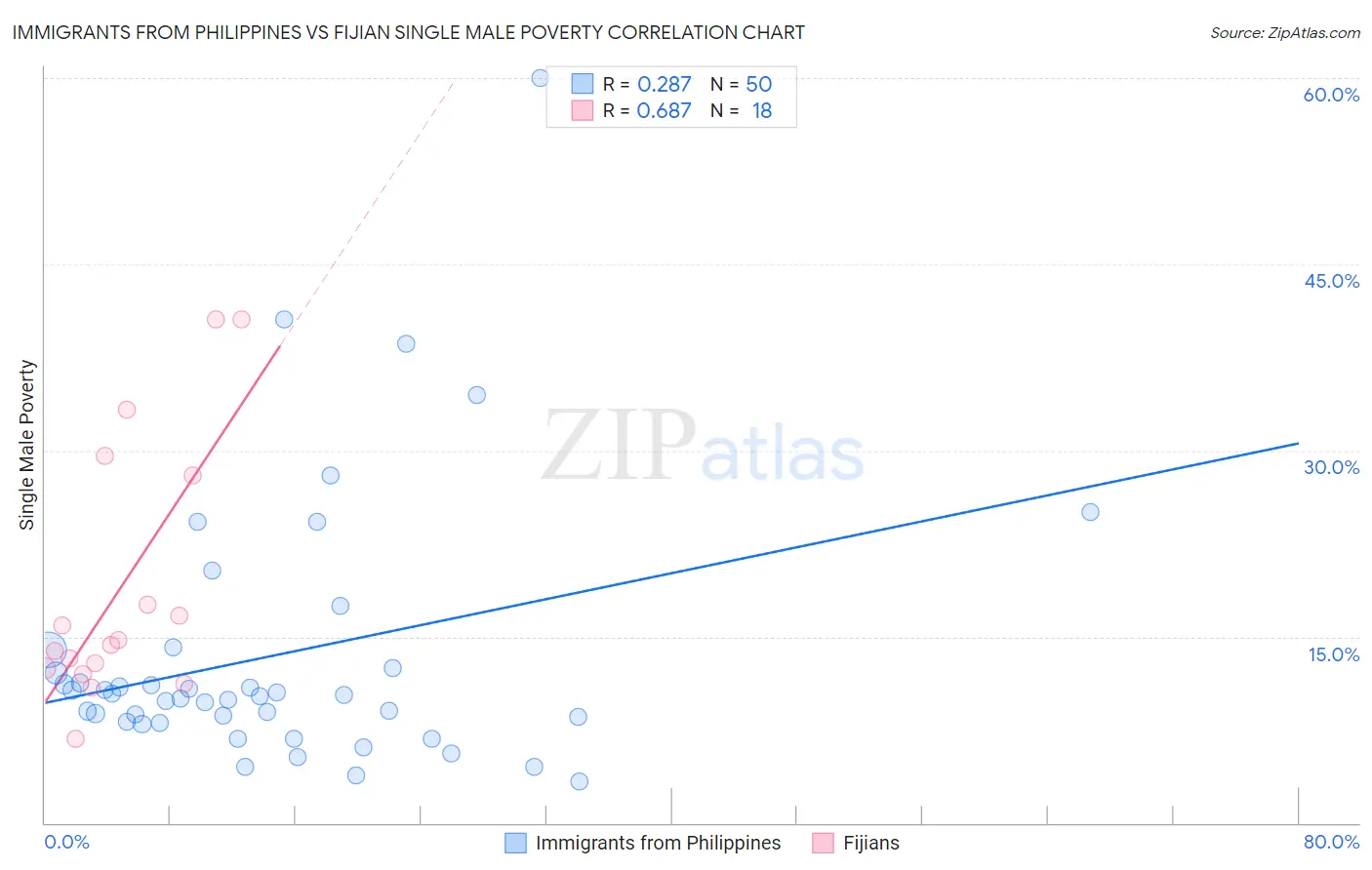 Immigrants from Philippines vs Fijian Single Male Poverty