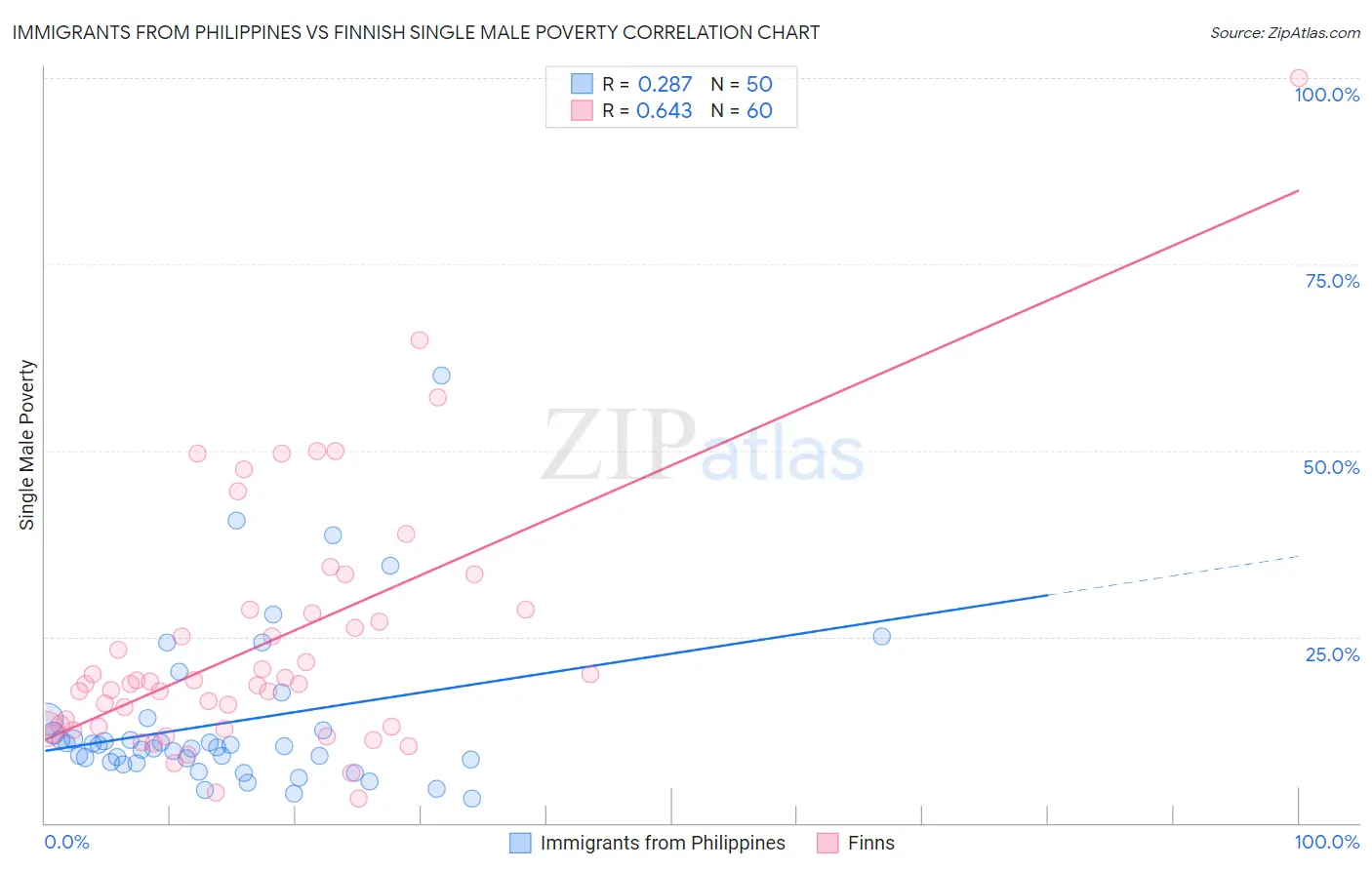 Immigrants from Philippines vs Finnish Single Male Poverty