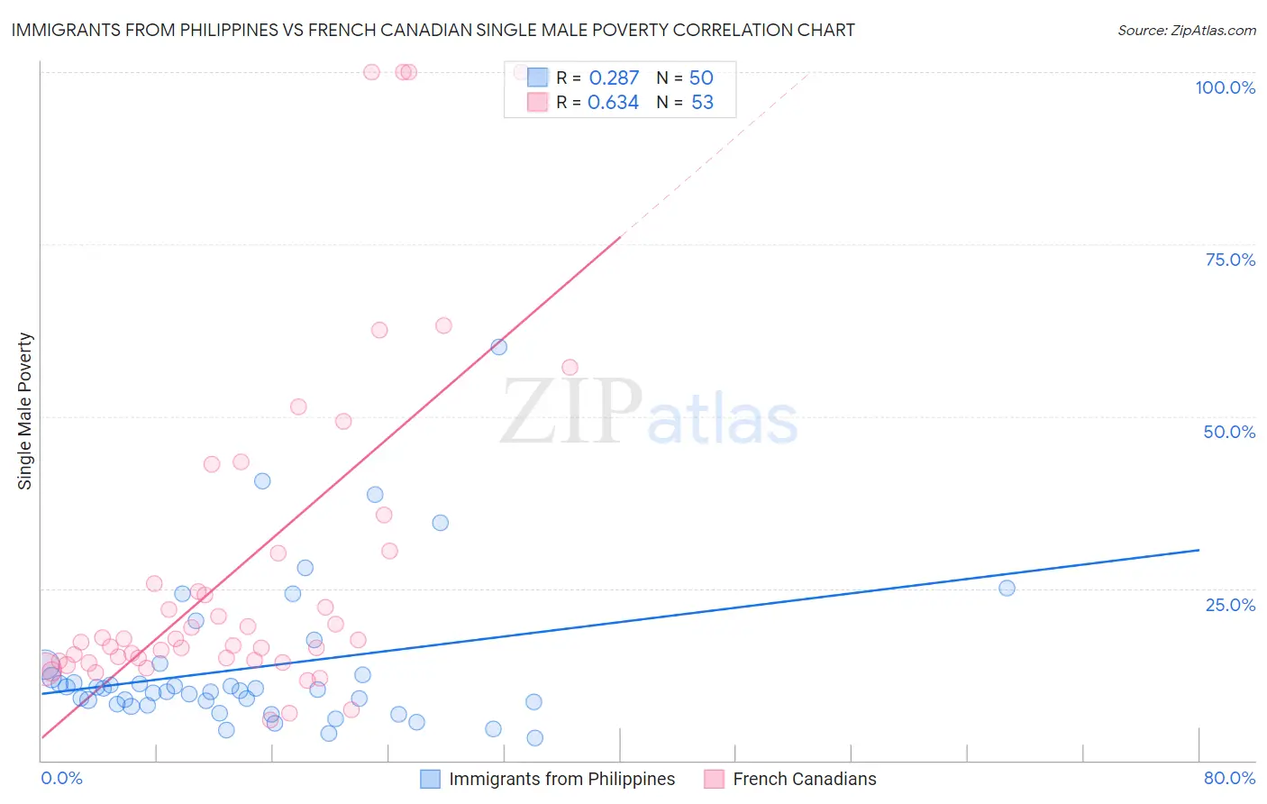 Immigrants from Philippines vs French Canadian Single Male Poverty