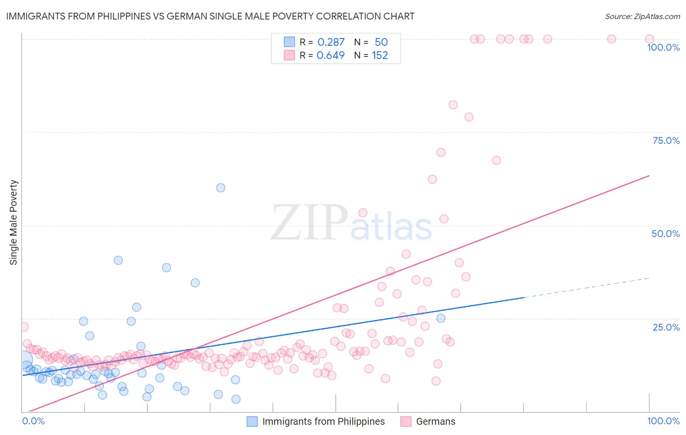 Immigrants from Philippines vs German Single Male Poverty