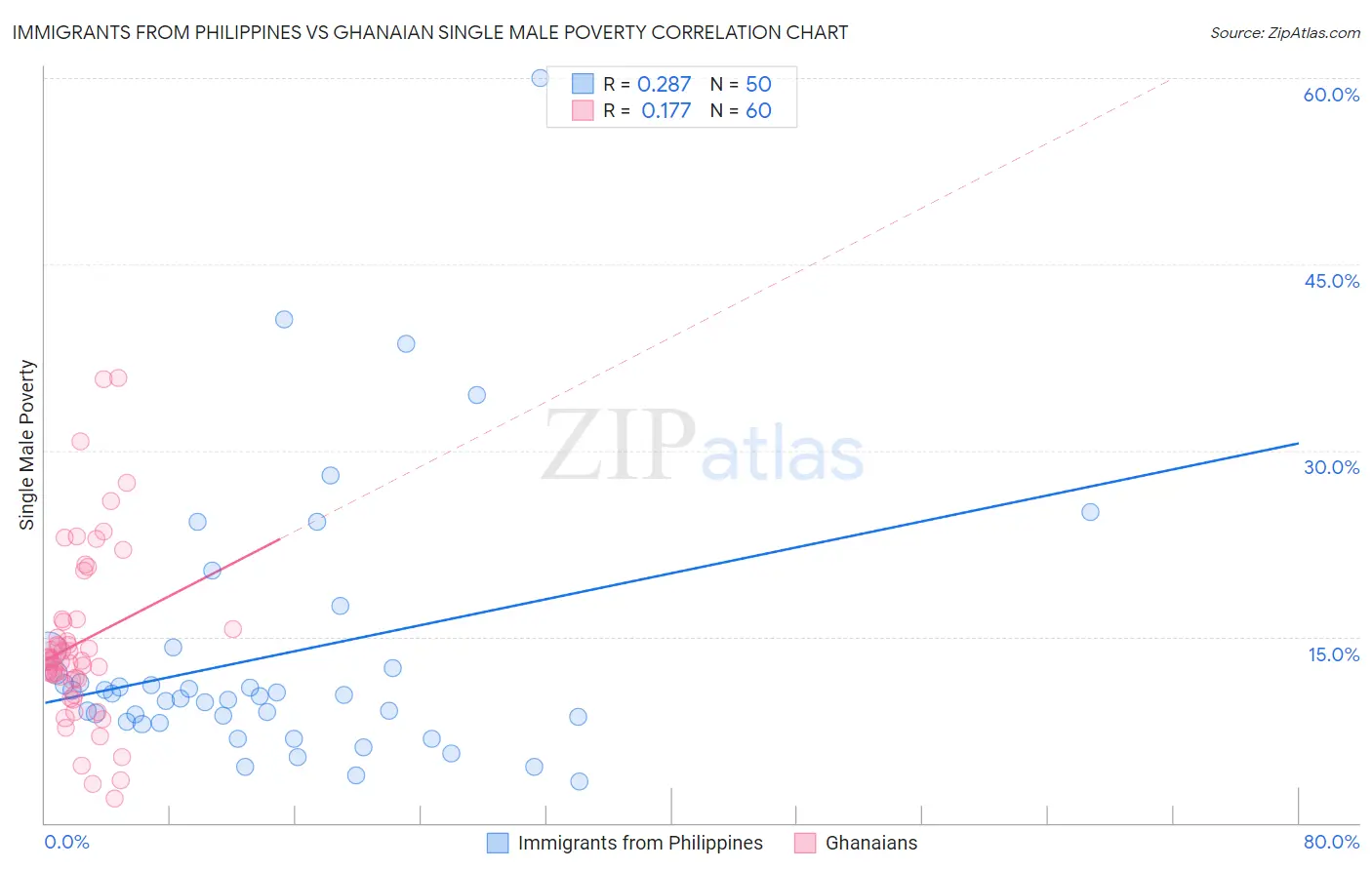 Immigrants from Philippines vs Ghanaian Single Male Poverty