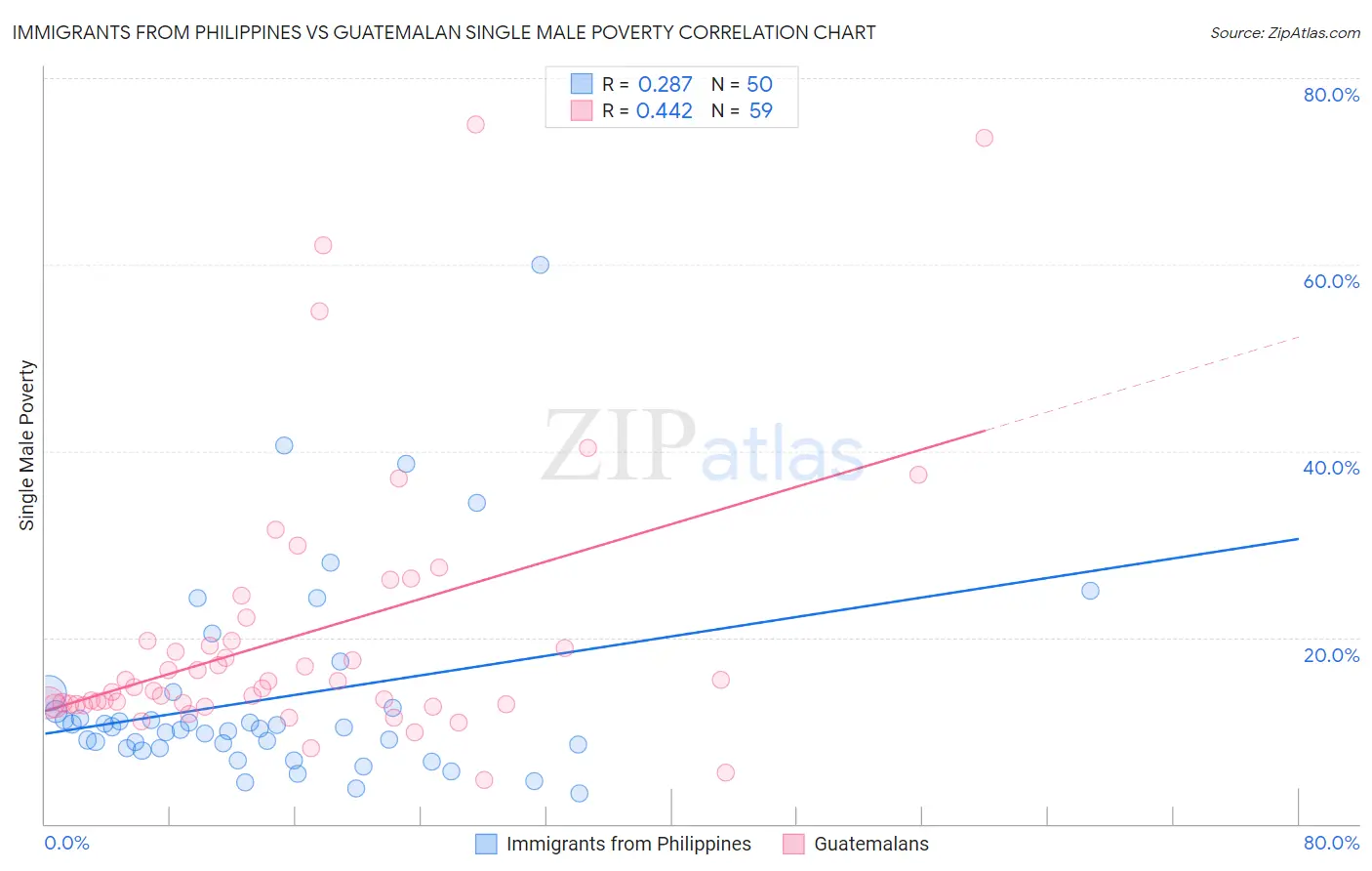 Immigrants from Philippines vs Guatemalan Single Male Poverty