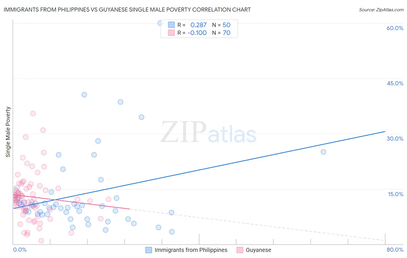 Immigrants from Philippines vs Guyanese Single Male Poverty
