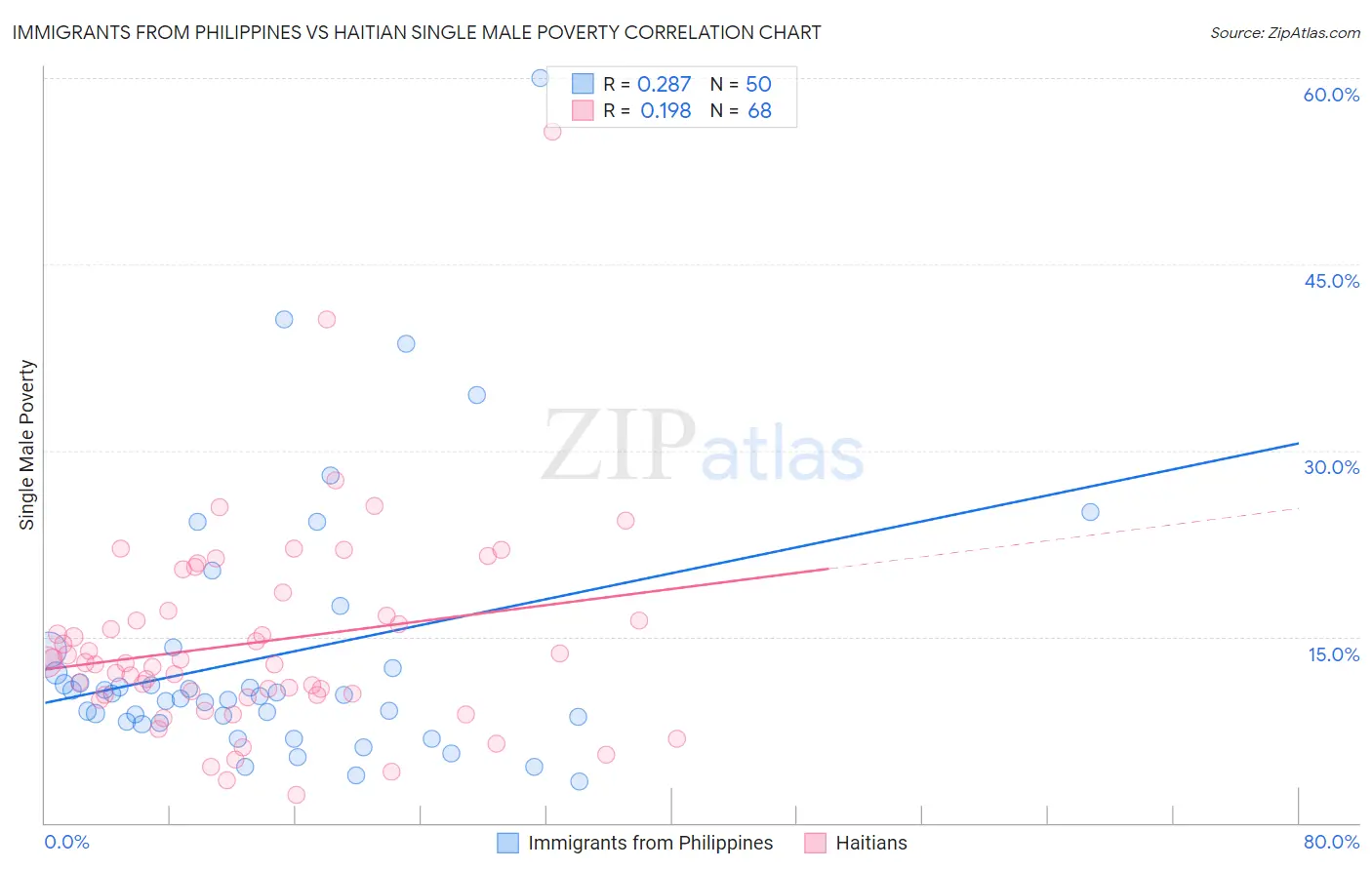 Immigrants from Philippines vs Haitian Single Male Poverty