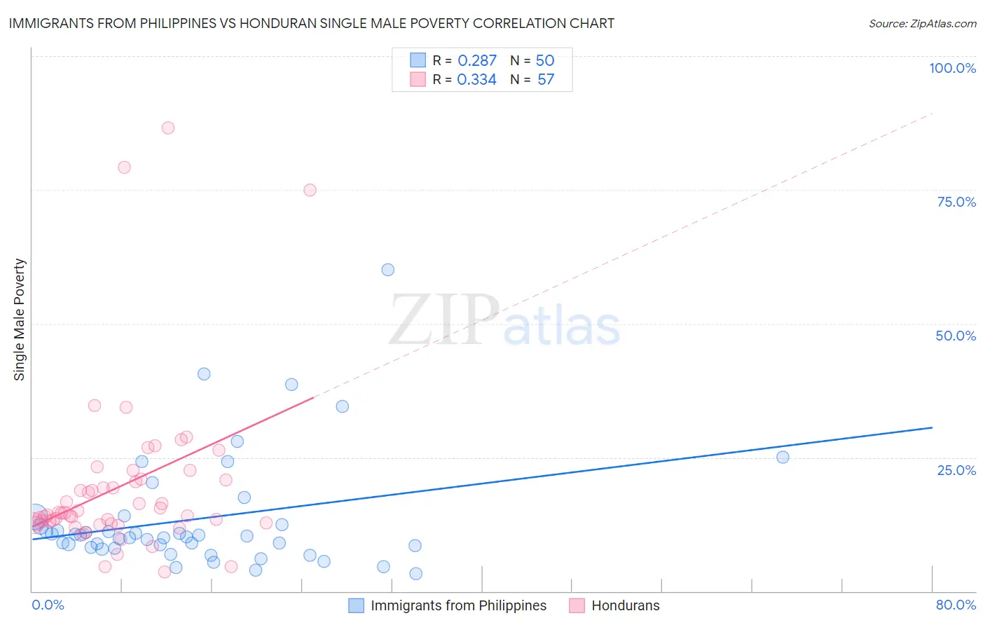 Immigrants from Philippines vs Honduran Single Male Poverty