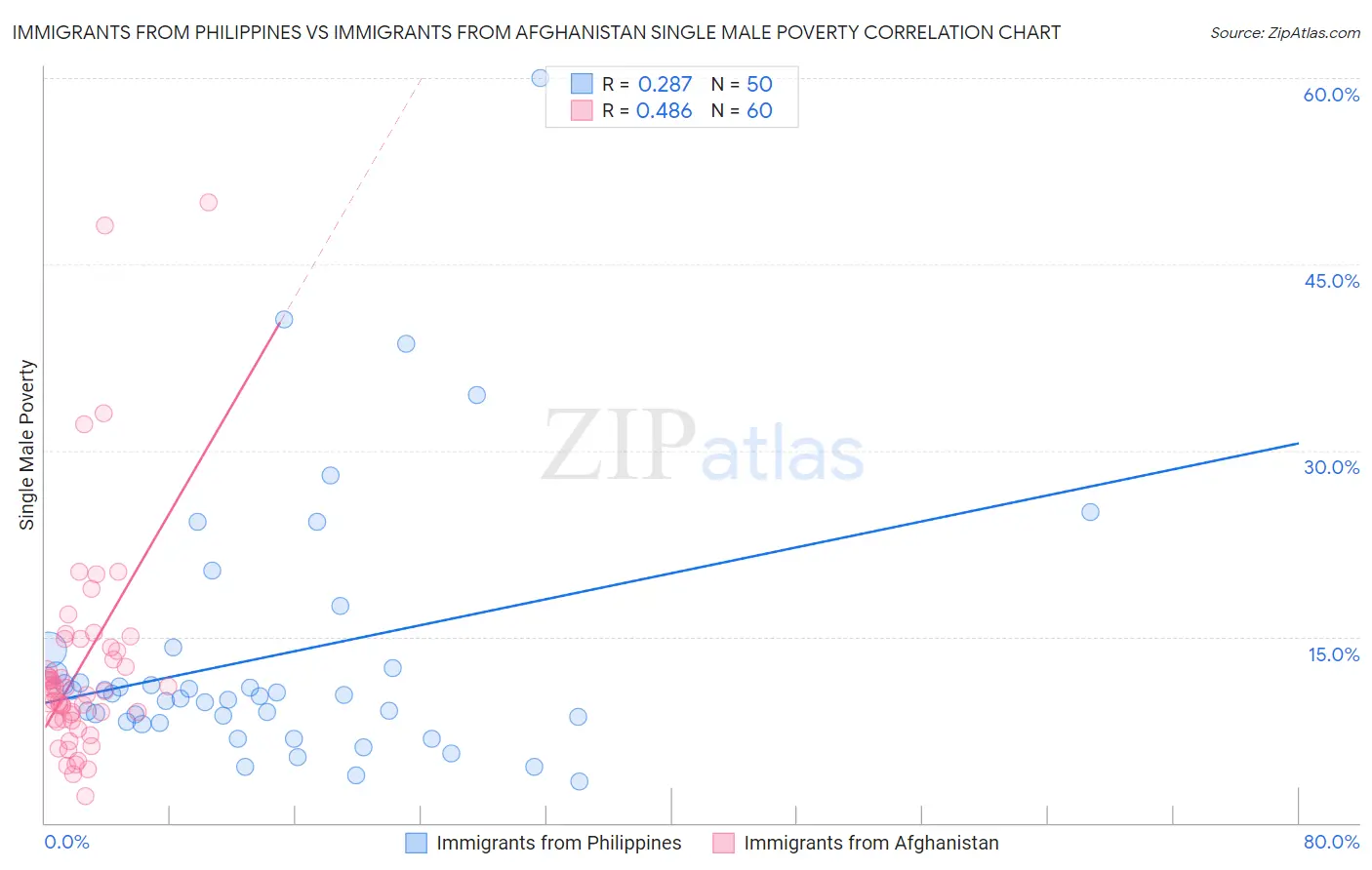 Immigrants from Philippines vs Immigrants from Afghanistan Single Male Poverty