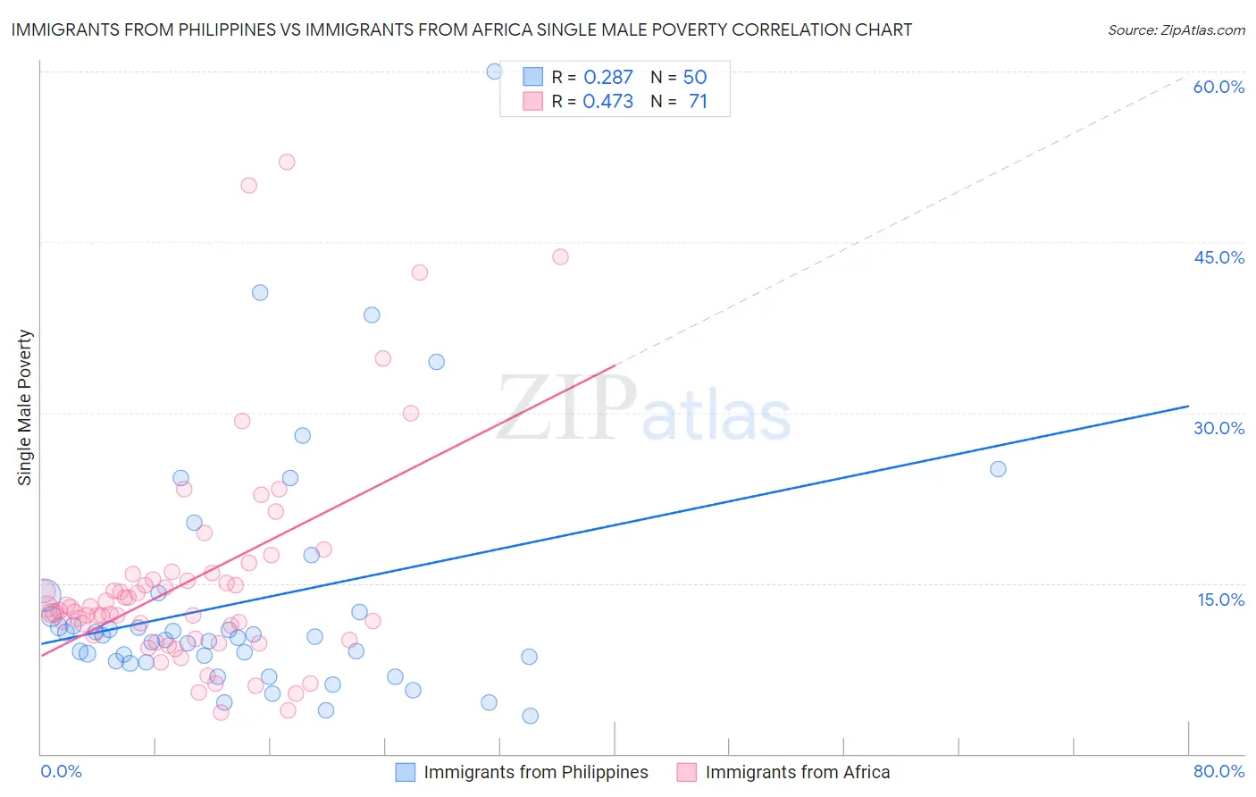 Immigrants from Philippines vs Immigrants from Africa Single Male Poverty