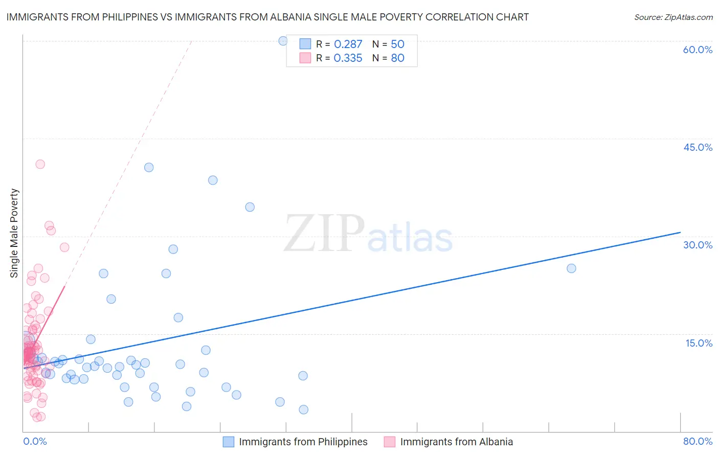 Immigrants from Philippines vs Immigrants from Albania Single Male Poverty