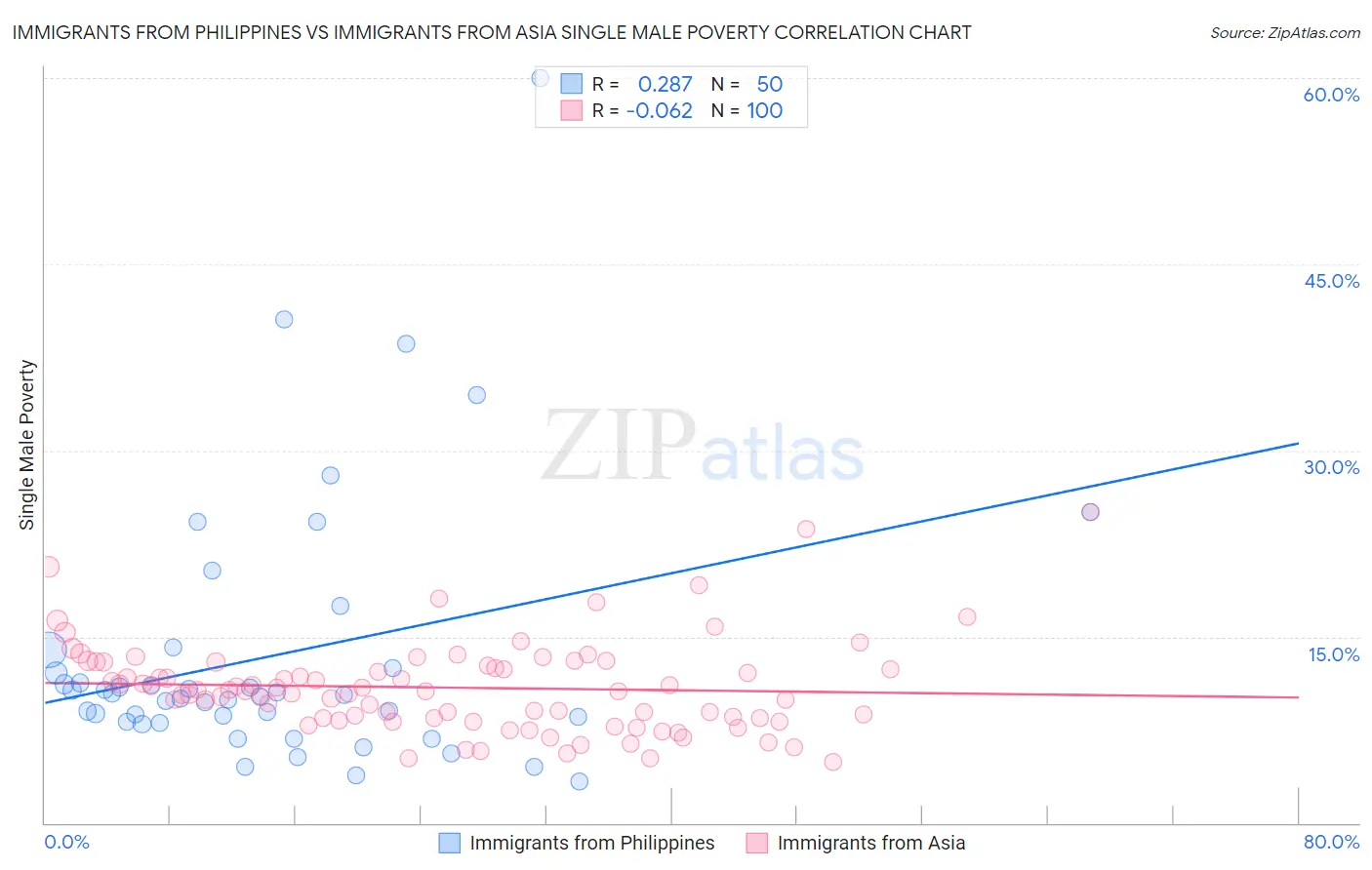Immigrants from Philippines vs Immigrants from Asia Single Male Poverty
